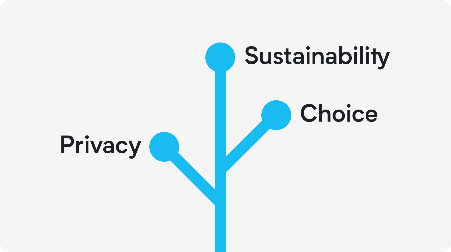 The Open Home values: privacy, choice and sustainability