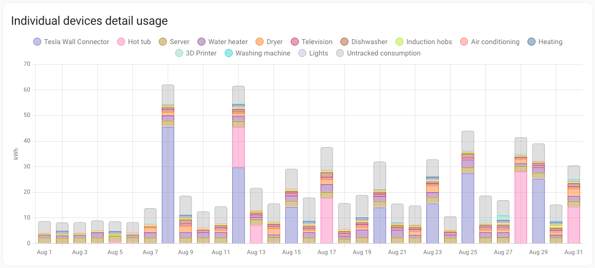 Screenshot of the individual device energy graph