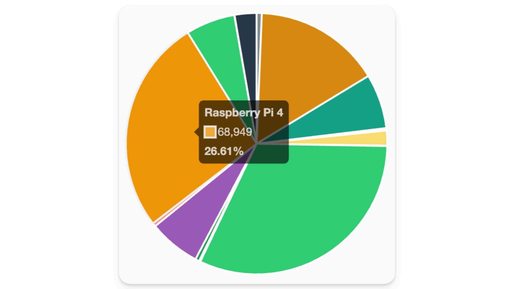 In our analytics Pi 4 class hardware is the most used SBC