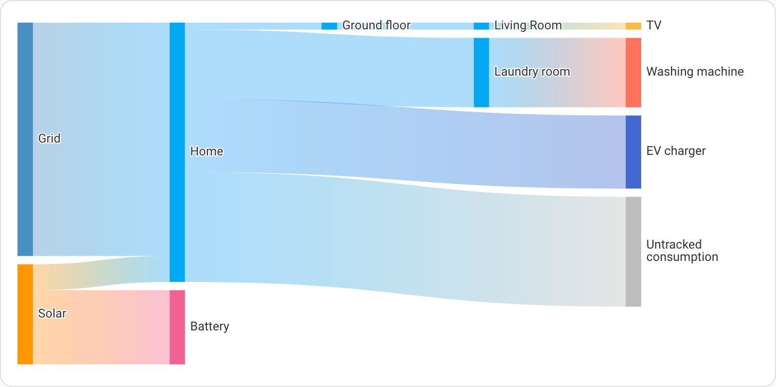 Screenshot of the sankey energy graph card