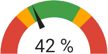 Screenshot of the gauge card with multiple colored segments.