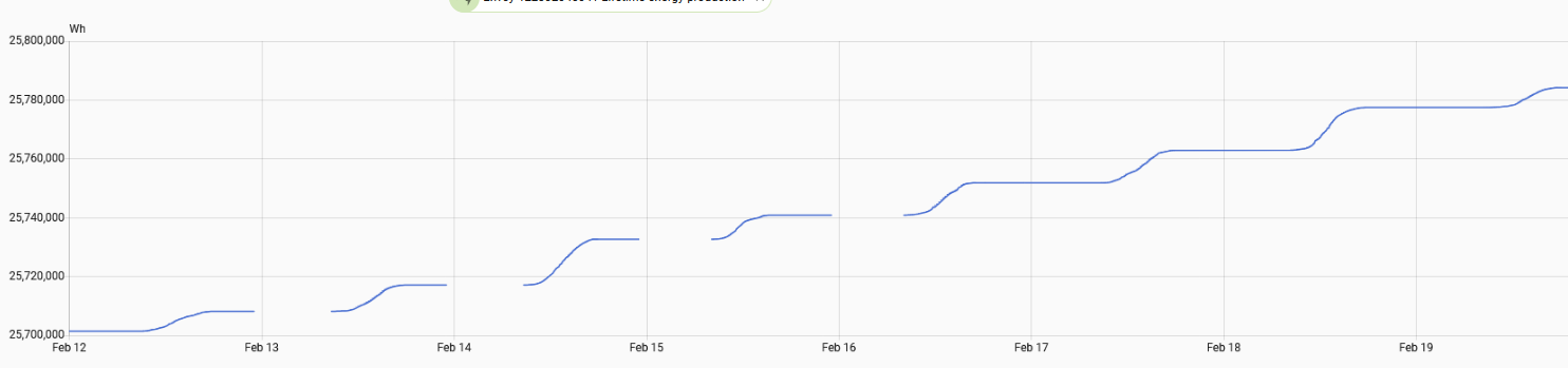 envoy lifetime energy production 11 PM outages